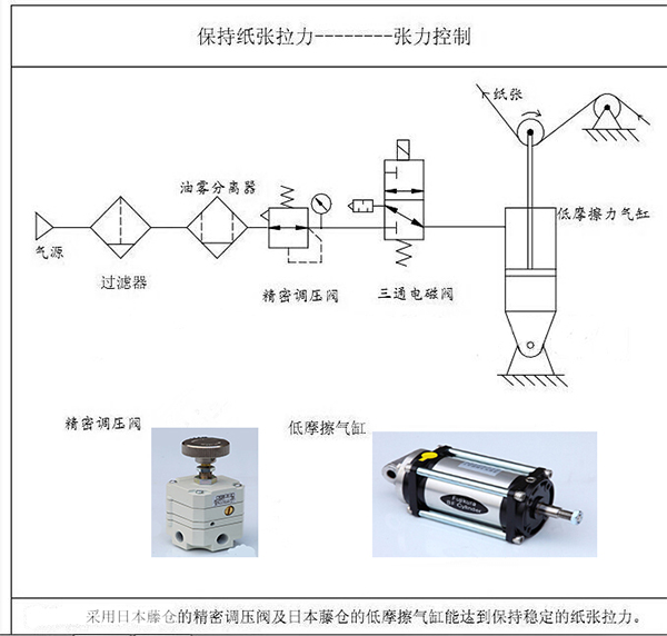 涂布機(jī)、凹印機(jī)的張力控制