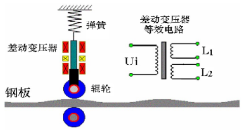 什么是差動變壓器直接測量？差動變壓器式傳感器的應(yīng)用？