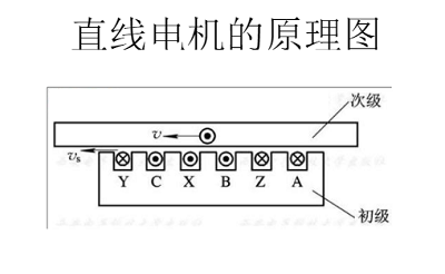 直線電機(jī)工作原理圖及應(yīng)用場(chǎng)合