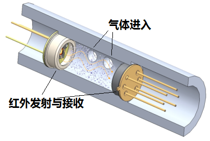 氣體檢測儀的傳感器有哪些分類