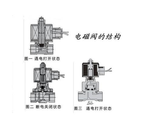 簡(jiǎn)述常開(kāi)電磁閥工作原理與結(jié)構(gòu)！