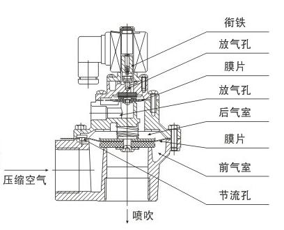 脈沖電磁電磁閥，脈沖電磁閥工作原理？