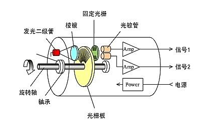 光電編碼器工作原理與增量式編碼器運(yùn)行原理是否一樣？