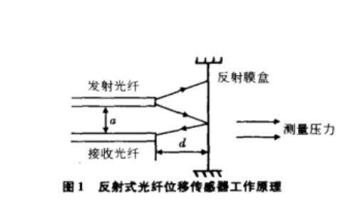 光纖傳感器反射工作原理