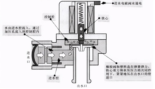 洗衣機進水閥結(jié)構
