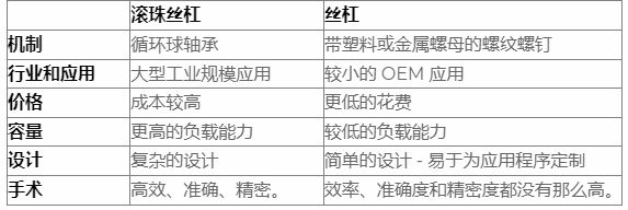 什么是滾珠絲杠，導(dǎo)螺桿和滾珠絲杠區(qū)別？