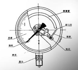 壓力表如何測(cè)量檢定穩(wěn)定性，壓力表測(cè)量檢定失敗的解決辦法