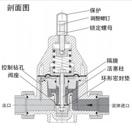 安全泄壓閥和減壓閥有什么區(qū)別，兩種閥的設(shè)計原理性能的差異？