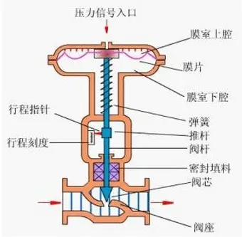隔膜閥結構圖