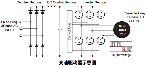 如何使用變速驅(qū)動器(VSD)提高工業(yè)應(yīng)用中的機器效率？