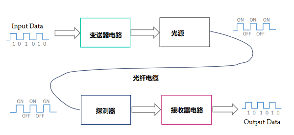 光纖傳輸傳感器系統(tǒng)技術(shù)的組成結(jié)構(gòu)，光纖傳輸傳感器的優(yōu)缺點(diǎn)！