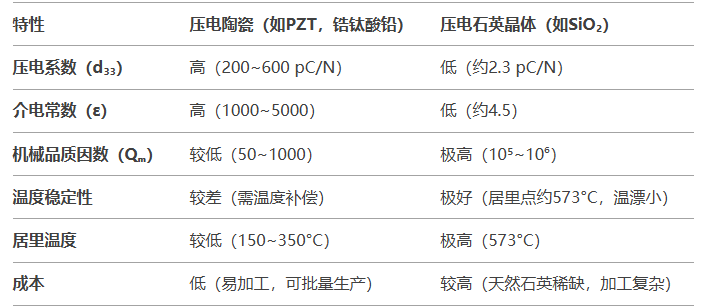 壓電陶瓷傳感器與壓電石英晶體傳感器的比較有哪些差異？
