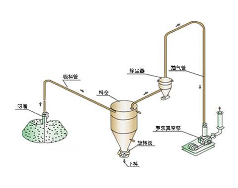 負(fù)壓氣力輸送機工作原理與正壓系統(tǒng)比，哪個輸送距離更遠(yuǎn)？